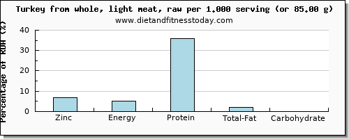 zinc and nutritional content in turkey light meat